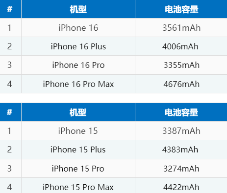 景谷苹果16电池维修分享iPhone16系列电池容量是多少 